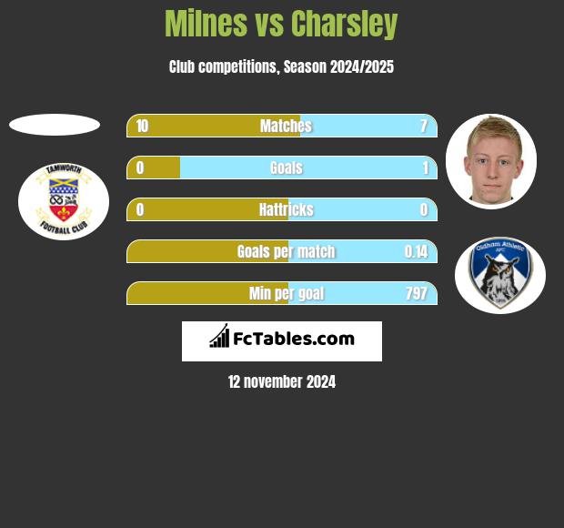 Milnes vs Charsley h2h player stats