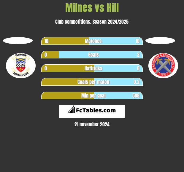 Milnes vs Hill h2h player stats