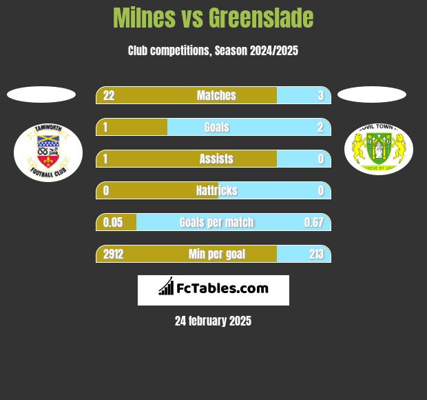 Milnes vs Greenslade h2h player stats