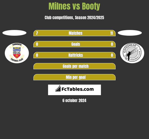 Milnes vs Booty h2h player stats