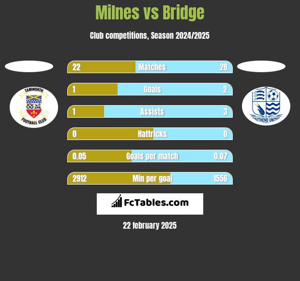 Milnes vs Bridge h2h player stats