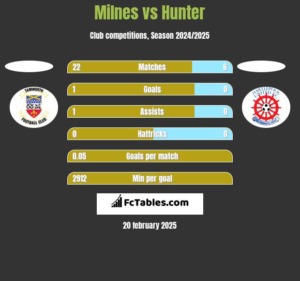 Milnes vs Hunter h2h player stats