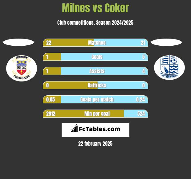 Milnes vs Coker h2h player stats