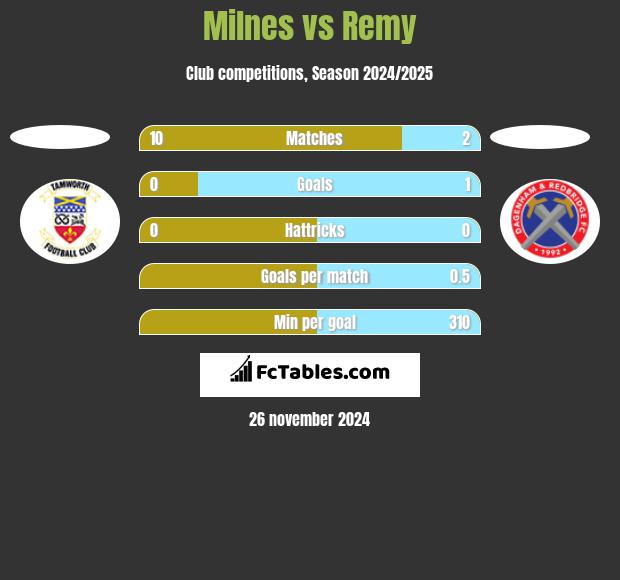 Milnes vs Remy h2h player stats