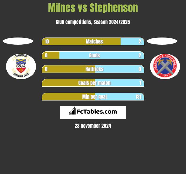 Milnes vs Stephenson h2h player stats