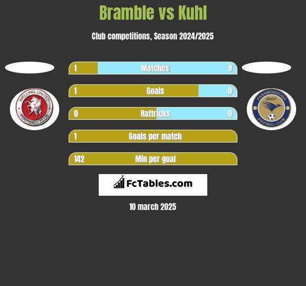 Bramble vs Kuhl h2h player stats