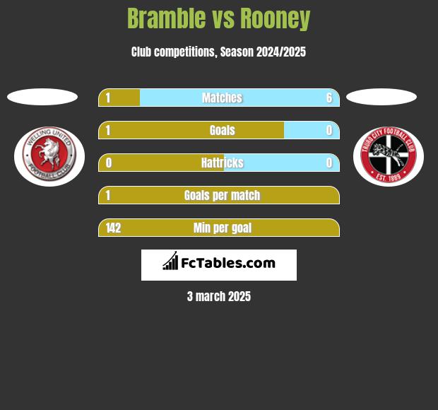 Bramble vs Rooney h2h player stats