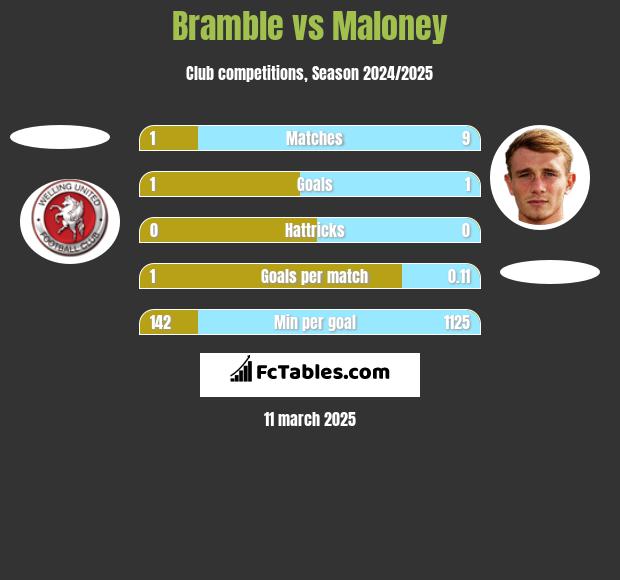 Bramble vs Maloney h2h player stats