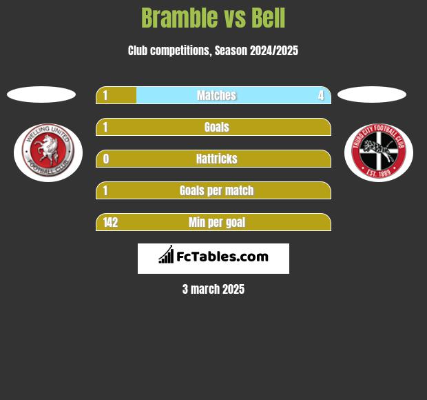 Bramble vs Bell h2h player stats