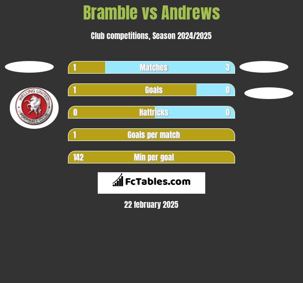 Bramble vs Andrews h2h player stats