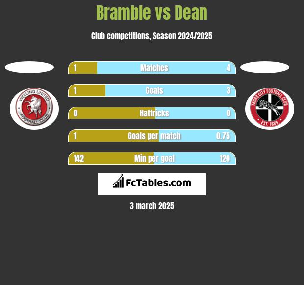 Bramble vs Dean h2h player stats