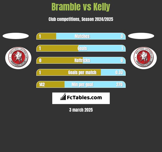 Bramble vs Kelly h2h player stats