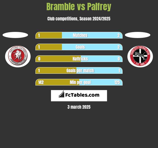 Bramble vs Palfrey h2h player stats