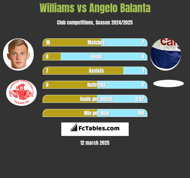 Williams vs Angelo Balanta h2h player stats