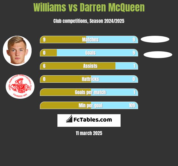 Williams vs Darren McQueen h2h player stats