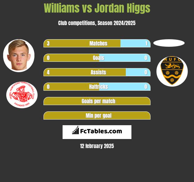 Williams vs Jordan Higgs h2h player stats