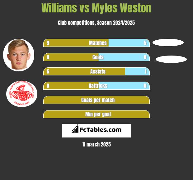 Williams vs Myles Weston h2h player stats