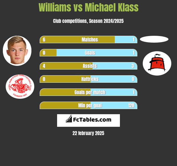 Williams vs Michael Klass h2h player stats