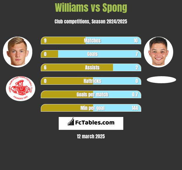 Williams vs Spong h2h player stats