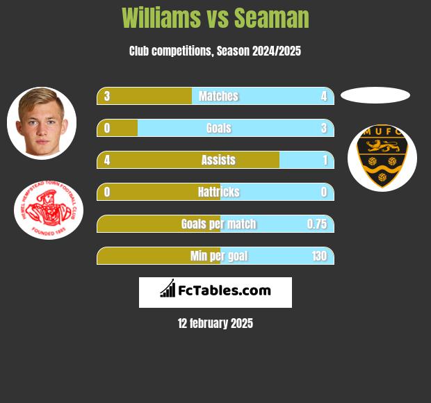 Williams vs Seaman h2h player stats