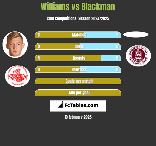 Williams vs Blackman h2h player stats