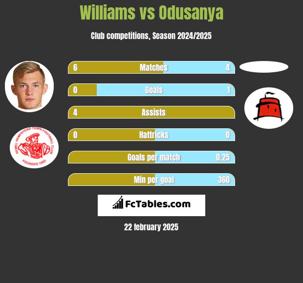 Williams vs Odusanya h2h player stats