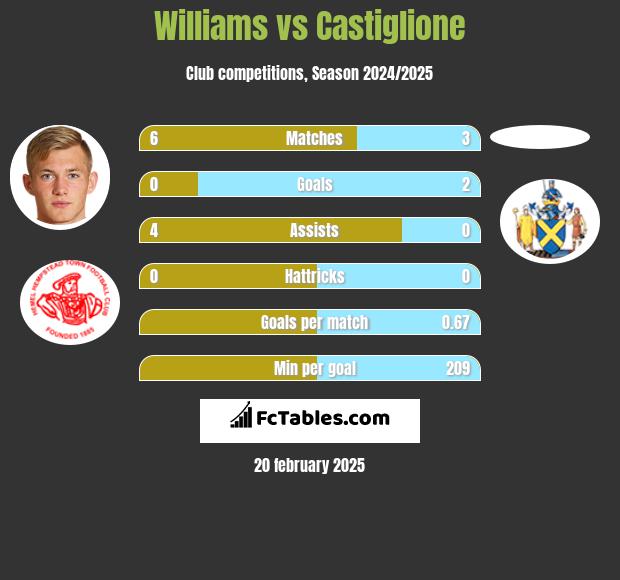 Williams vs Castiglione h2h player stats