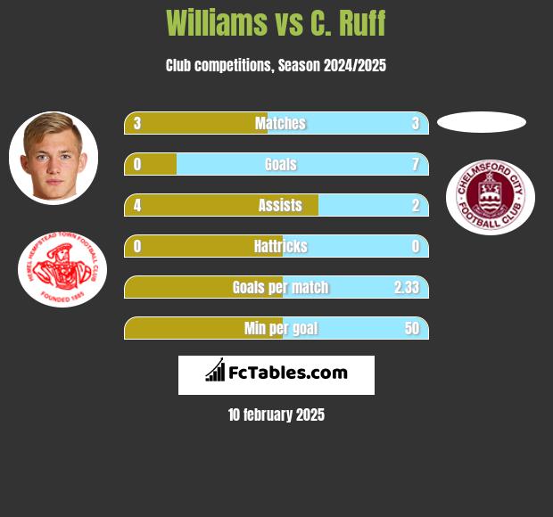 Williams vs C. Ruff h2h player stats