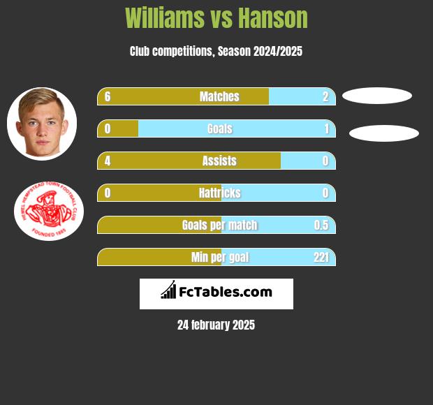 Williams vs Hanson h2h player stats