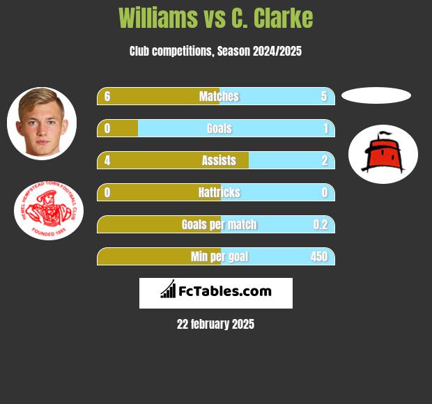 Williams vs C. Clarke h2h player stats