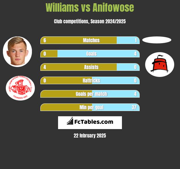 Williams vs Anifowose h2h player stats