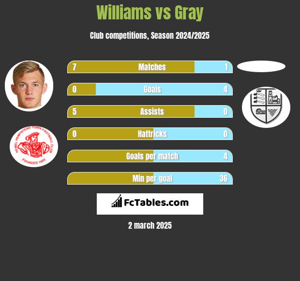 Williams vs Gray h2h player stats