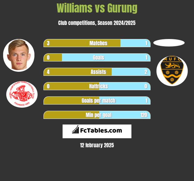 Williams vs Gurung h2h player stats