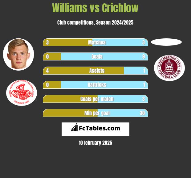 Williams vs Crichlow h2h player stats