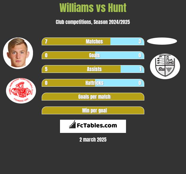 Williams vs Hunt h2h player stats