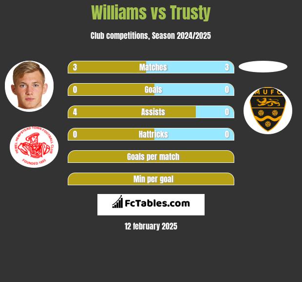 Williams vs Trusty h2h player stats