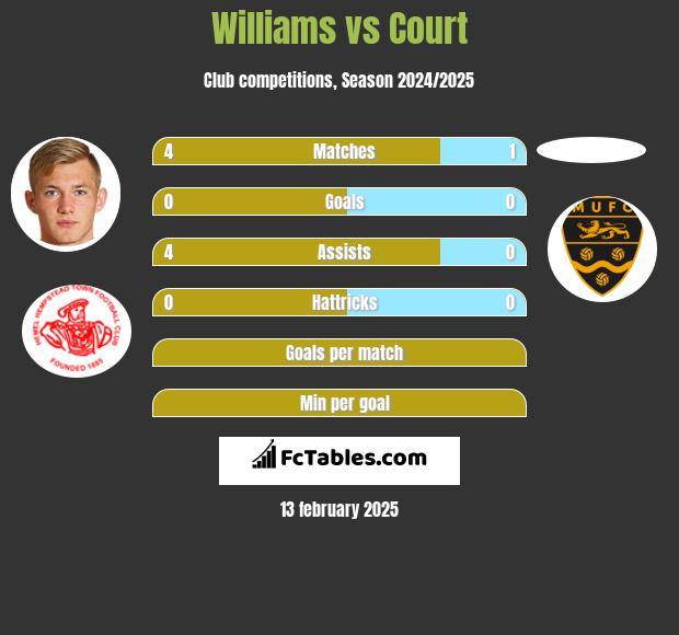 Williams vs Court h2h player stats