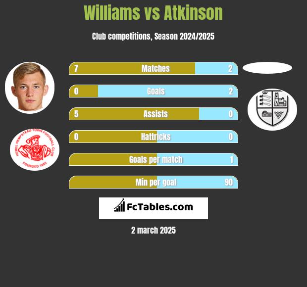 Williams vs Atkinson h2h player stats