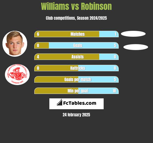 Williams vs Robinson h2h player stats