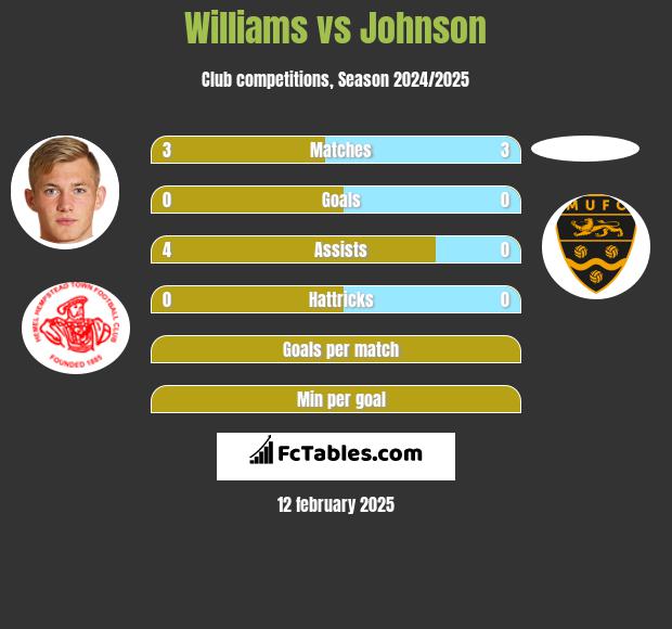 Williams vs Johnson h2h player stats