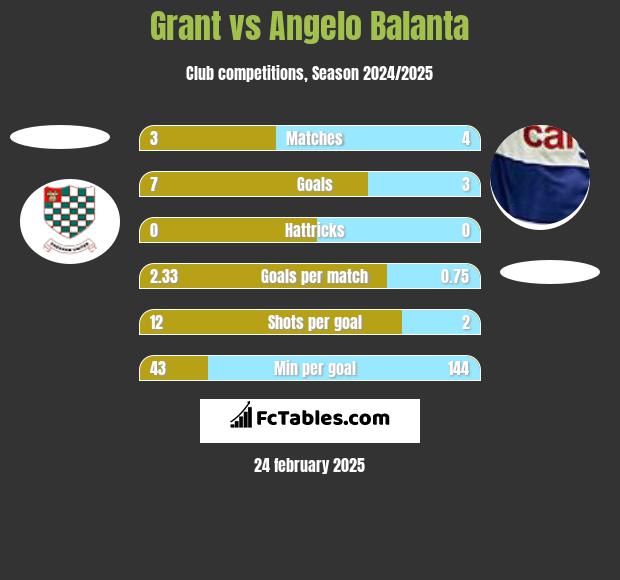 Grant vs Angelo Balanta h2h player stats