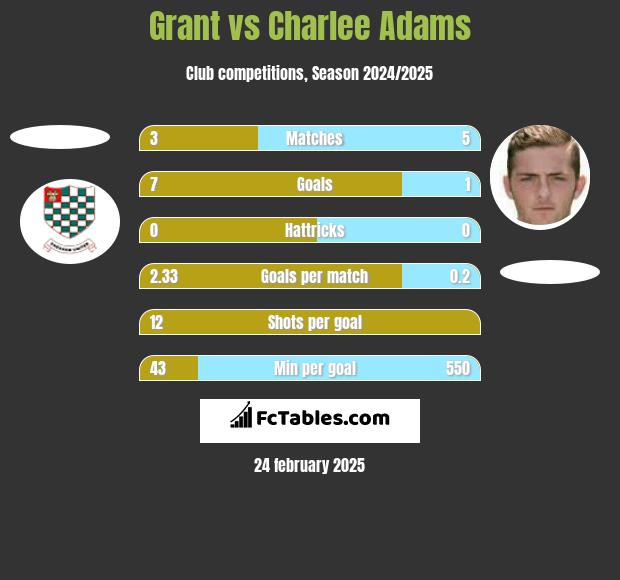 Grant vs Charlee Adams h2h player stats