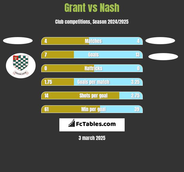 Grant vs Nash h2h player stats