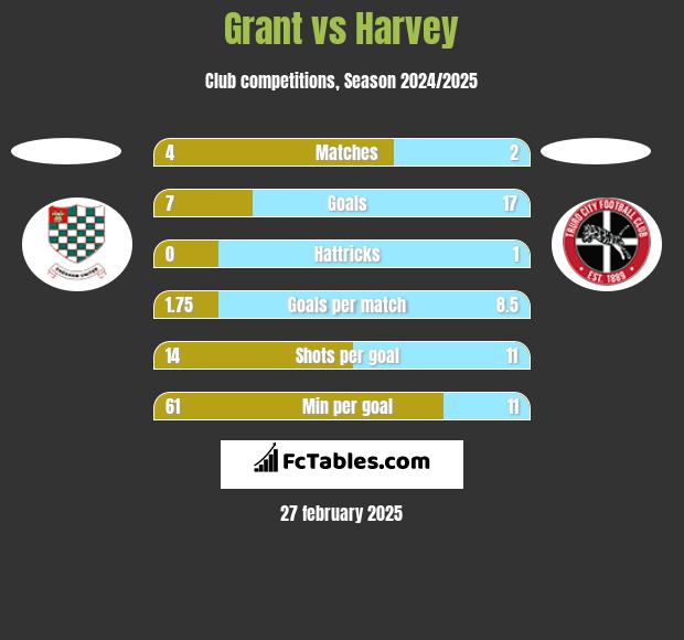 Grant vs Harvey h2h player stats