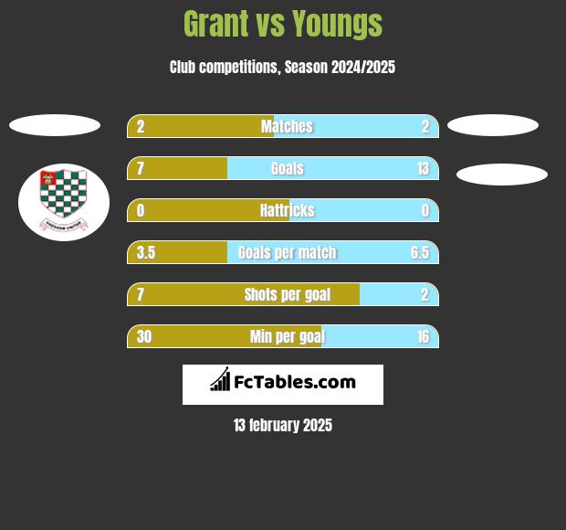 Grant vs Youngs h2h player stats