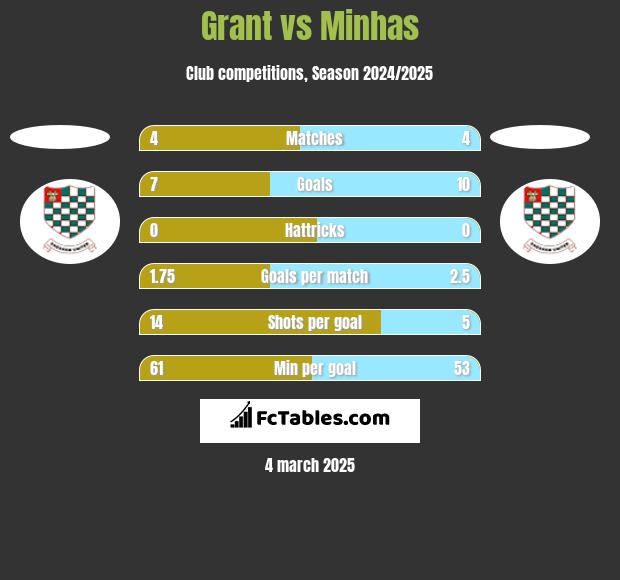 Grant vs Minhas h2h player stats