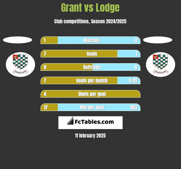 Grant vs Lodge h2h player stats