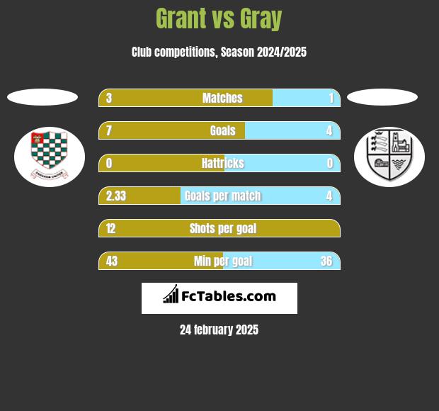 Grant vs Gray h2h player stats