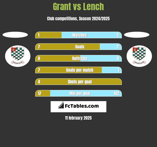 Grant vs Lench h2h player stats