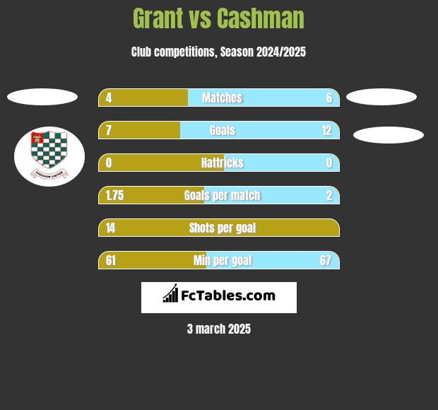 Grant vs Cashman h2h player stats